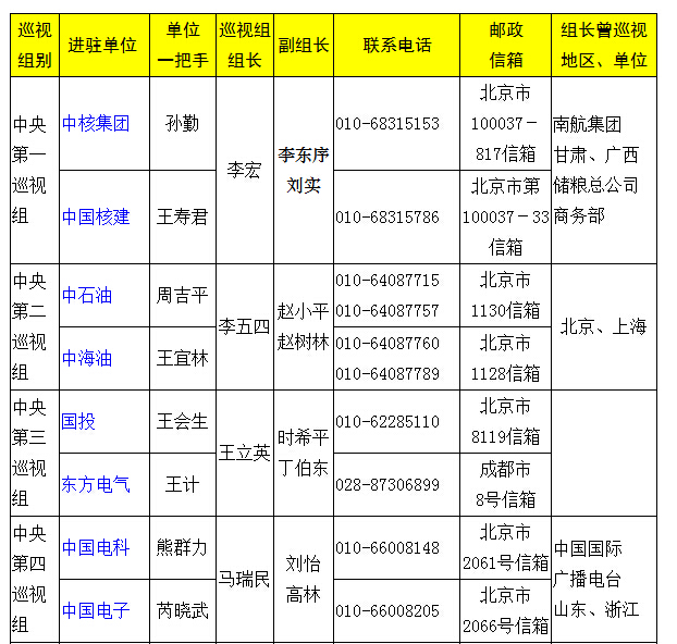 13个巡视组均公布了通讯地址,值班电话等联系方式以及组长,副组长等