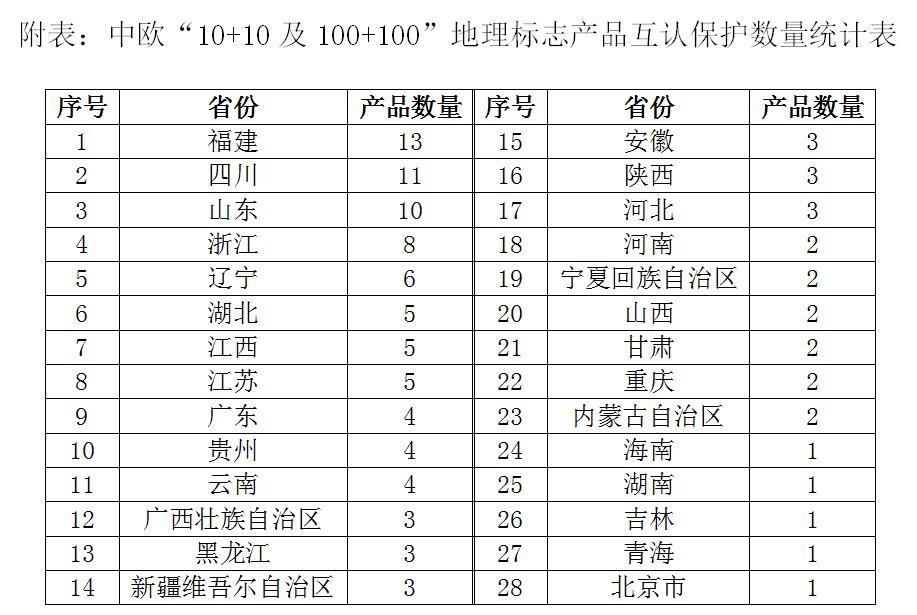 山东省烟台葡萄酒,烟台苹果等一批地理标志产品纳入"中欧100 100"地理