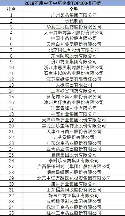 山东多家医药企业入围中国医药工业百强榜 东阿阿胶领跑山东中药企业